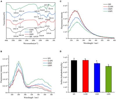 The Effect of Glycosylated Soy Protein Isolate on the Stability of Lutein and Their Interaction Characteristics